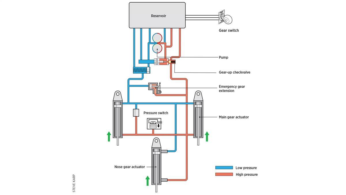 About Retractable Landing Gear
