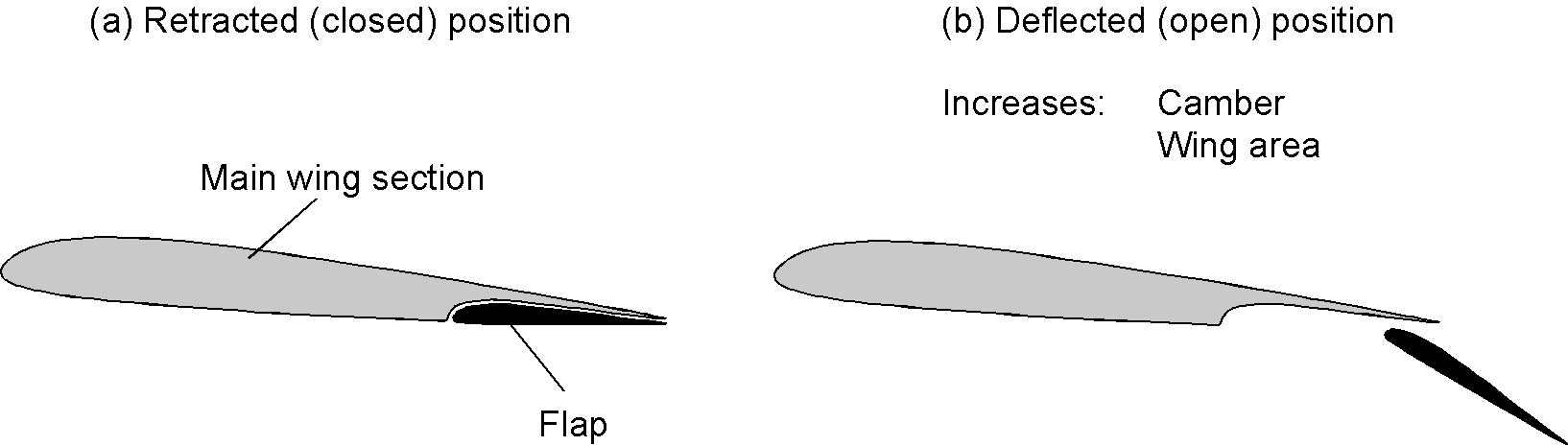 What are flaps?